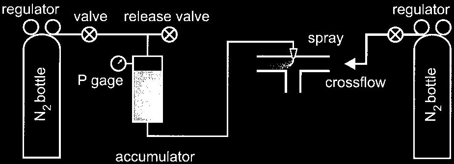 Fig. 5. Schematic of the jet in crossflow apparatus. (up to 550 kpa) to a nozzle for about 15 min of steady spray time (see Fig. 5).