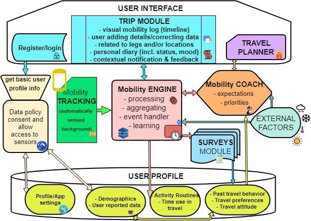 V. MOBILE DEVICES USE SENSORS TO TRACK USER EXPERIENCE Research has acknowledged that digital personal devices have an empowering and emancipatory potential on individuals and self-organising