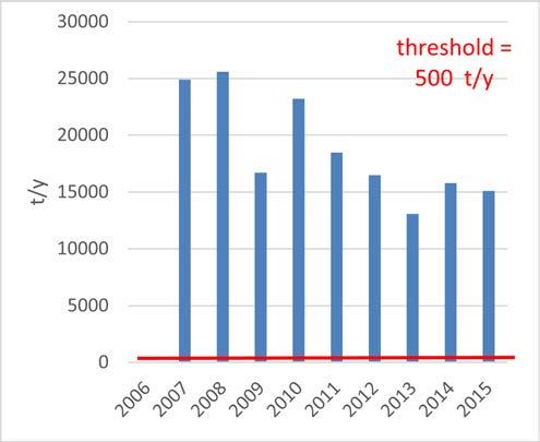 threshold = 100 000 t/y Figure 5.
