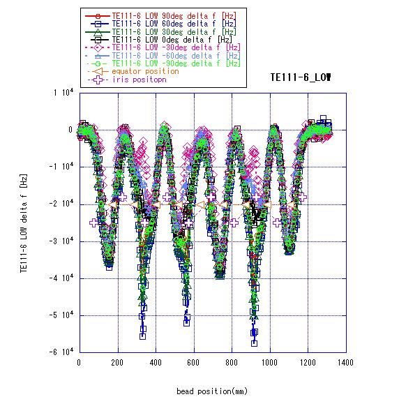 Z84 TE111-6 low (1) by using HOM BPM superconducting rf test facility delta f [Hz] TE111-6 2 1 4 TE111-6 delta f [Hz] TE111-6 -2 1 4-4 1 4-6