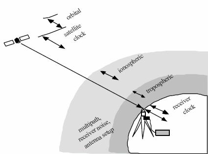 2.4 Error contributor and accuracy in GPS measurements The accuracy of GPS in case of relative positioning depends on the distribution (positional geometry) of the observed satellites and on the