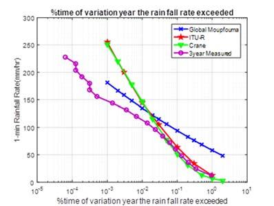 From distributions, it is obvious that in 2014 measurement has the highest rain rate while 2016 is the lowest.