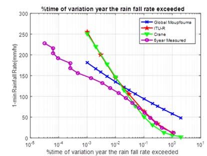 1028 ISSN: 2502-4752 is observed for 0.01 percentage of time, measured six years average rain rate is 110 mm/hr, while 135, 147 and 145 mm/hr are predicted by Global Moupfouma, Crane and ITU-R models.