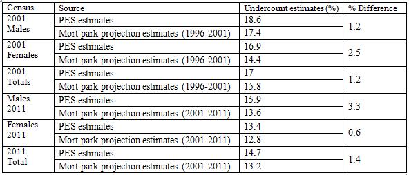 Table 2 Mortpark and PES undercount estimates Fig 1 Agincourt HDSS villages and Small Areas