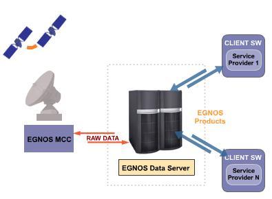 EGNOS Data Access Service (EDAS) EDAS greatly improves GPS accuracy