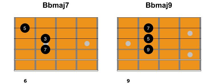 In bar 3, over the Bbmaj7 chord, 2 chords are featured. Both chords are triads and both chords exclude the root note of the Bbmaj7 chord.