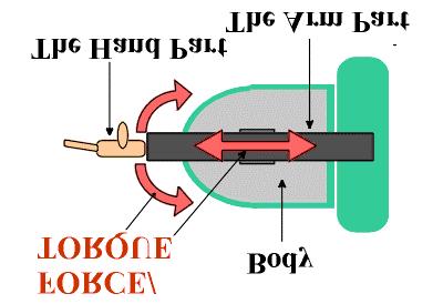2.3 The Arm Part and Force Sensing The rubber-made arm part that is physically supporting the hand part can easily be bent when an intentional force is exerted to the hand.