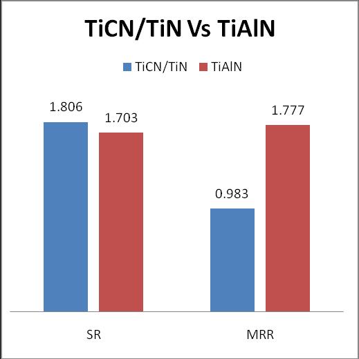 Table- 4; Taguchi analysis for for TiCN/TiN AND TiALN tools Level 1 TiCN/TiN coated tools SR MRR A B C A B C -6. -4.8-7.6-6.16 010 50 09 28 6-8. 737-12.27 44 2-7.7-7.9-7.6-6.1-6.