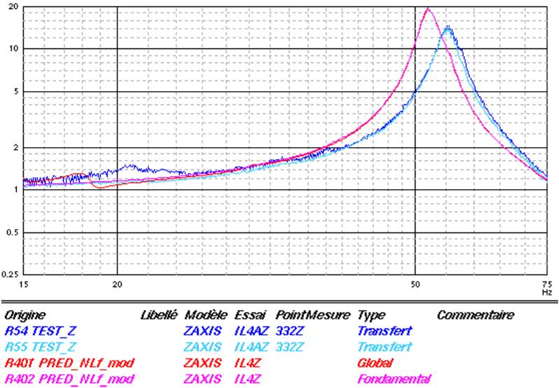 Test-analysis correlation (3/3) Comparison at Instrument/SASSA level Lateral