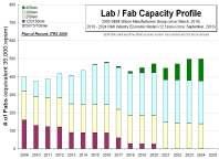 Fabrication Costs, ISMI manufacturing week (2010) ISMI