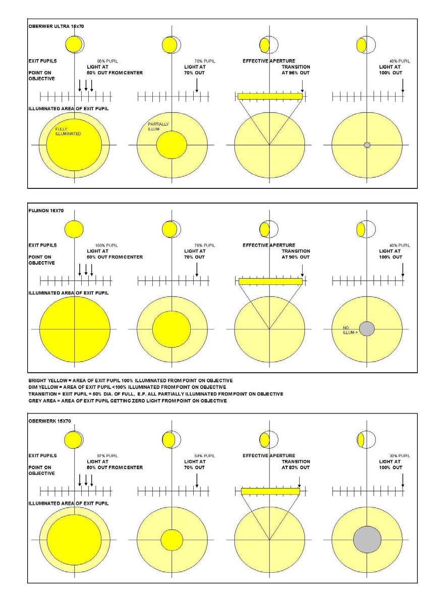 For each instrument shown in the graphic attached, the top row of circles shows the actual exit pupil image projected on a white board for each position of the entering light beam, that position