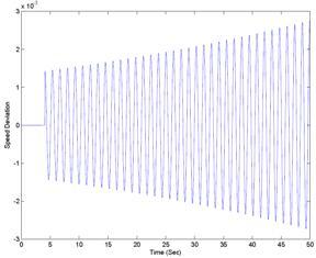 Figure 4: Simulink model of SMIB Figure 7: Convergence plot of