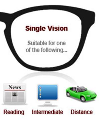 Lens Designs if not Plano -Single Vision Lenses Provide functional vision at one focal point.