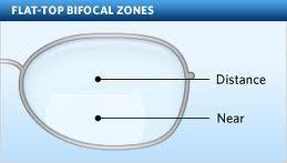 Lens Designs- Bifocal Lenses Offer two distinct focal areas in one lens (beyond 10 ft and 14-16 inches) Provides an alternative to carrying two separate pairs of eyewear.