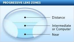 Lens Designs- Progressive Lenses Also known as Progressive Add Lenses or PAL s) Afford functional vision at all focal points (distance, intermediate, and near) with modern optical technology.