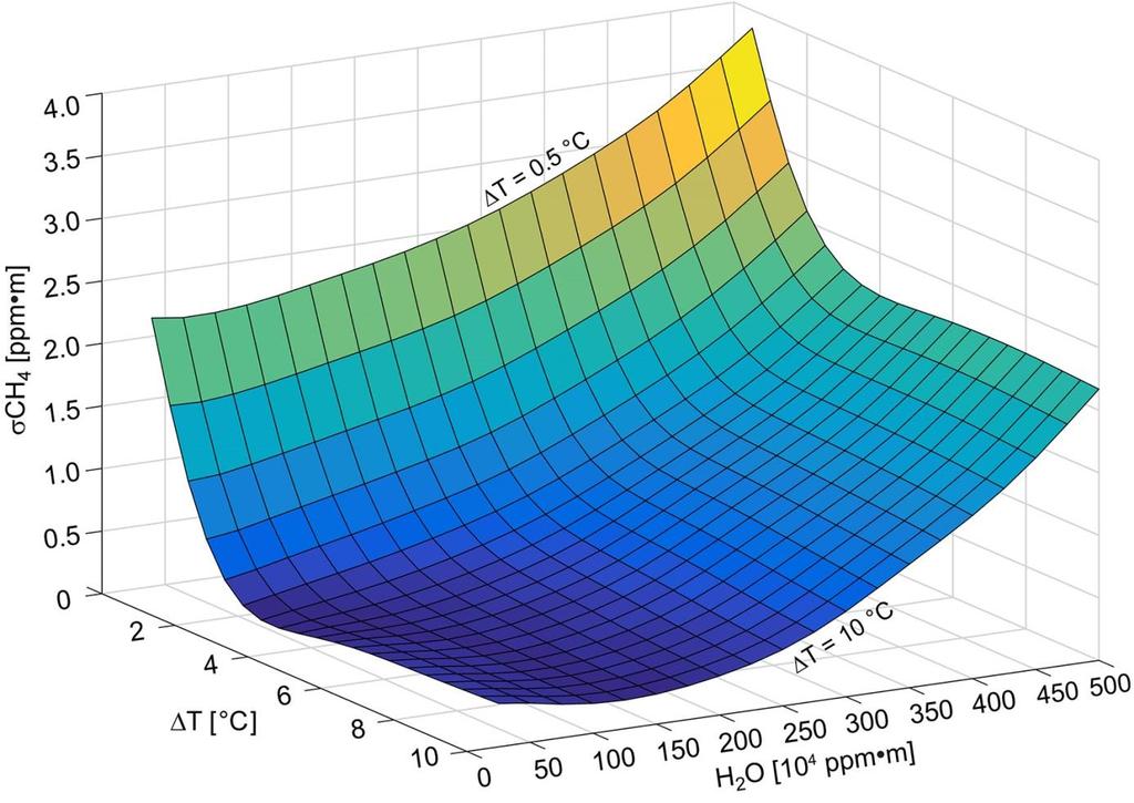 Supplementary Figure 5. Uncertainties in the spectroscopic modeling due to air humidity and temperature contrast ( T = T back -T air ).