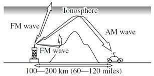 AM signals bend around such things as buildings or mountains and bounce off the ionosphere (a region of the earth's atmosphere). Therefore, they can reach longer distances than FM signals.