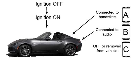 Phone A is not connected to the vehicle. The vehicle then shuts down with full MAZDA CONNECT power down. Phone C Bluetooth is turned off or removed from the vehicle while the vehicle is turned off.