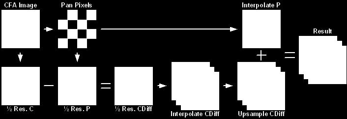 IMAGE PROCESSING Figure 2: Sparse CFA pattern The image processing path described in this document for the Sparse CFA is similar to that for a standard Bayer CFA.