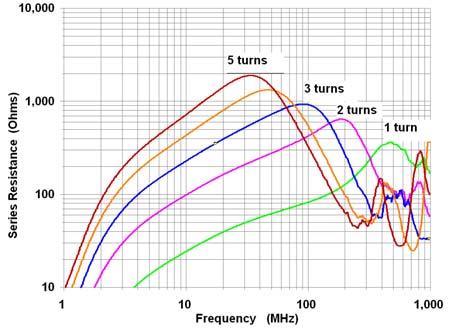 or inductance to limit the current. Virtually all detection of RF interference is proportional to the square of the voltage or current.