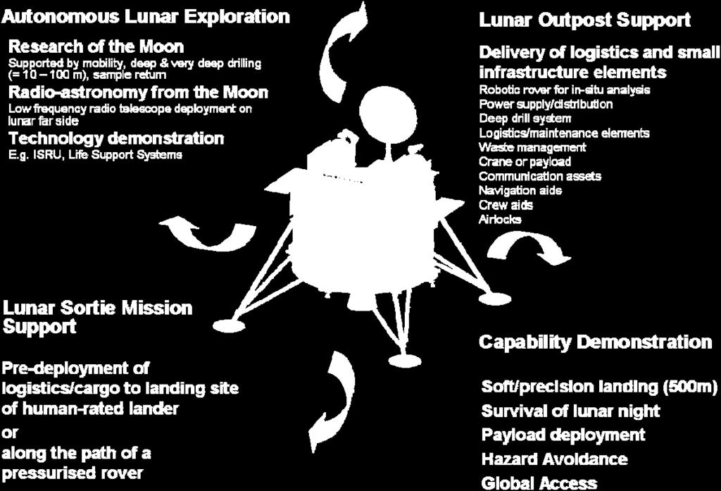 Delivery of surface assets, be they stationary or with mobility, in order to support and accelerate lunar outpost build-up or for science and technology demonstration in sustained human operations.
