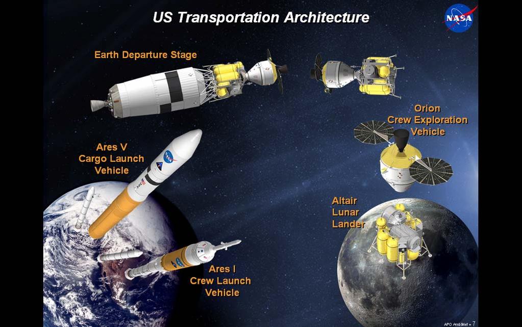 Figure 3.1: The U.S. Space Transportation Architecture 3.