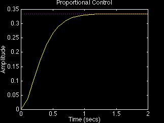 2. ADJUSTING CONTROLS 2.1 Proportional Control From the discussion above we see that Kp will help to reduce the steady-state error.