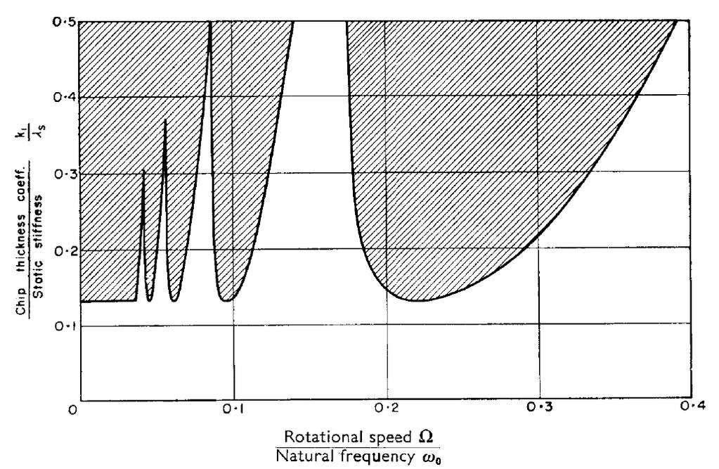 94 Qilin FU, Amir RASHID, Cornel Mihai NICOLESCU for the stability limit [6]. Fig. 1 is an example which shows the relation between the spindle rotation speed and the stability limit, developed by J.