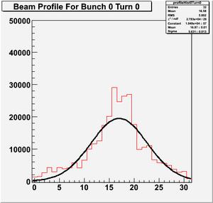 20090601: Measured the beam position and image size for 10000 consecutive turns, single bunch beam structure.