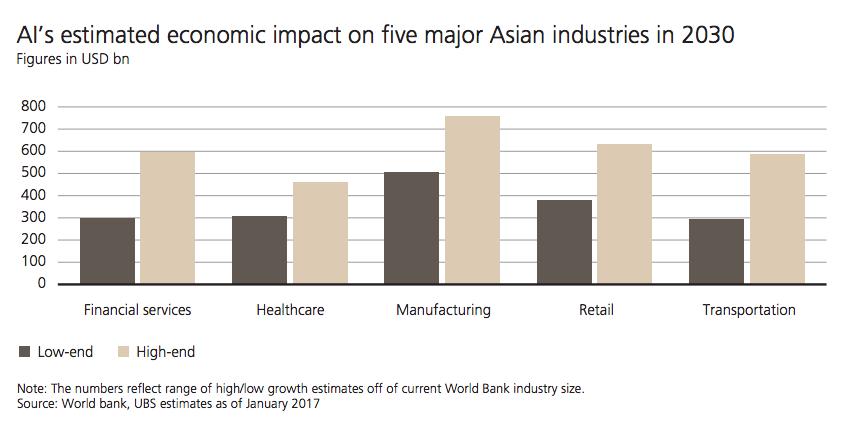 Economic impact in Asian By 2030, AI could create economic value of between US$1.8 trillion and US$3 trillion (S$2.