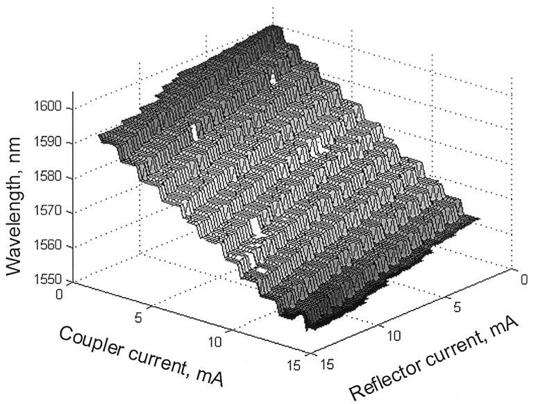 LAVROVA AND BLUMENTHAL: TMM-BASED DYNAMIC MODEL FOR MULTISECTION GCSR LASERS 1279 Fig. 6. Static tuning curves of the GCSR laser, showing all possible lasing wavelengths.