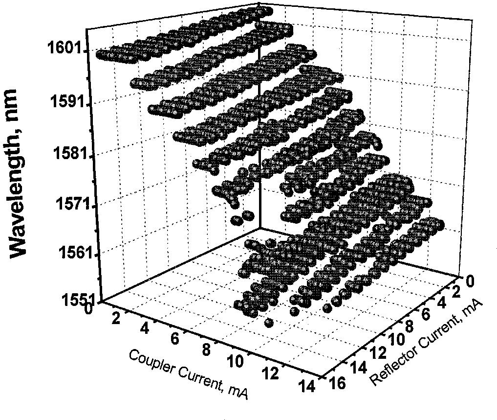 Fig. 7. Experimentally measured static tuning curves of the GCSR laser. operation. In case of Fig. 8, the peak lasing mode is selected and all other modes are suppressed from the very beginning.