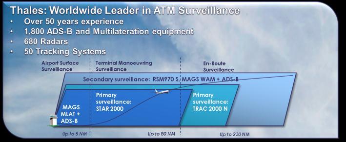 Global Surveillance Thales supplies all surveillance technologies Use of tools and methods to plan their deployment, predict and assess their performance Led to definition of a performance-based