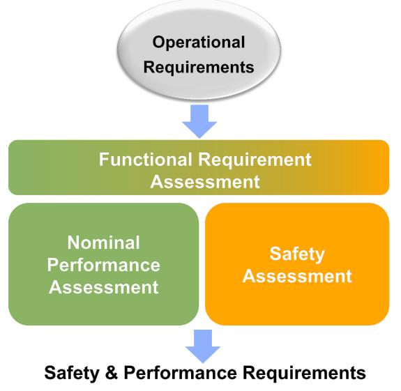 Fundamental Idea of Performance-based Operation Based on industry practices evolved for many years outside of aviation Focus on desired/required results through performance objectives Systematic