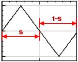 4.3.5 Triangle Wave Explanation is given for the Source Triangle Wave.
