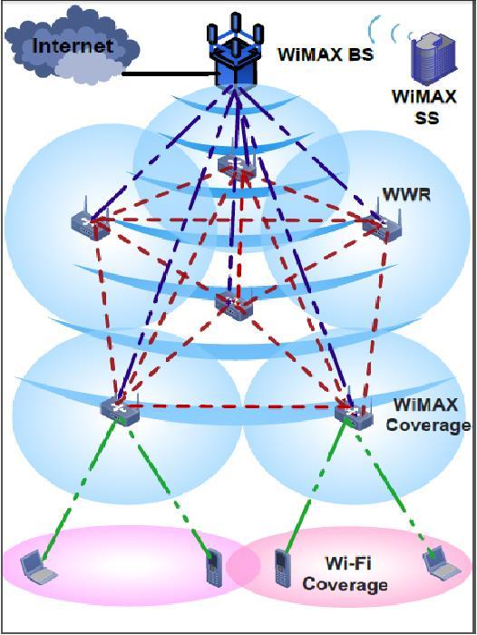 WI-FI WIMAX MESH NETWORK The architecture, shown in Figure 2, includes a WiMAX BS, WWRs and Wi-Fi STAs. Wi-Fi mobile STAs, that are able to connect to their allotted WWR.