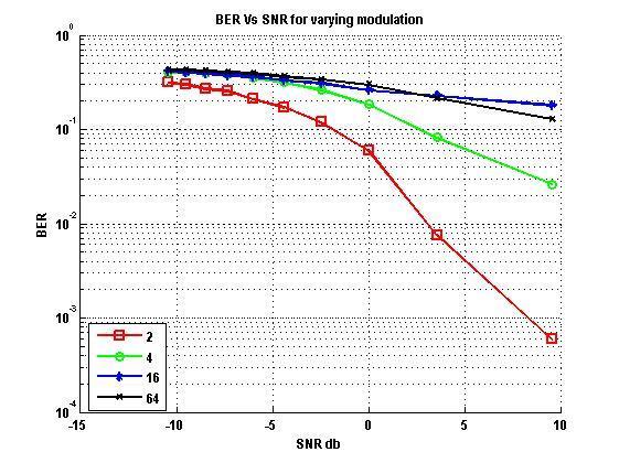 Figure.11. BER vs. SNR for d=100 Figure.12. BER vs. SNR for d=150 CONCLUSIONS In this paper, the performance of, Integrated Wi-Fi/WiMAX mesh network over AWGN channels has been observed.