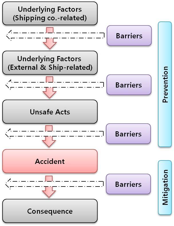 STEP 3 : Safety actions development Collision