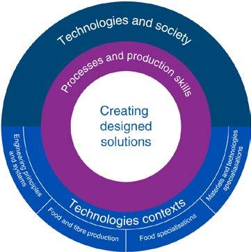Design and technologies Comprises two related strands: Design and technologies knowledge and understanding the use, development and impact of technologies and design ideas across a range of
