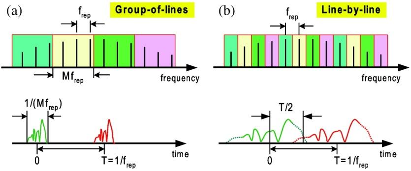 1.1.1 Spectral Resolution of the Pulse Shaper For a given spectrum from an optical frequency comb source, the spectral resolution of the pulseshaper determines the regime of operation, group-of-lines