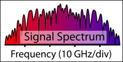 Special attention is paid to the passband shape of the wavelength multiplexer and type of modulation of each channel, which become important when combining the spectra generated from the