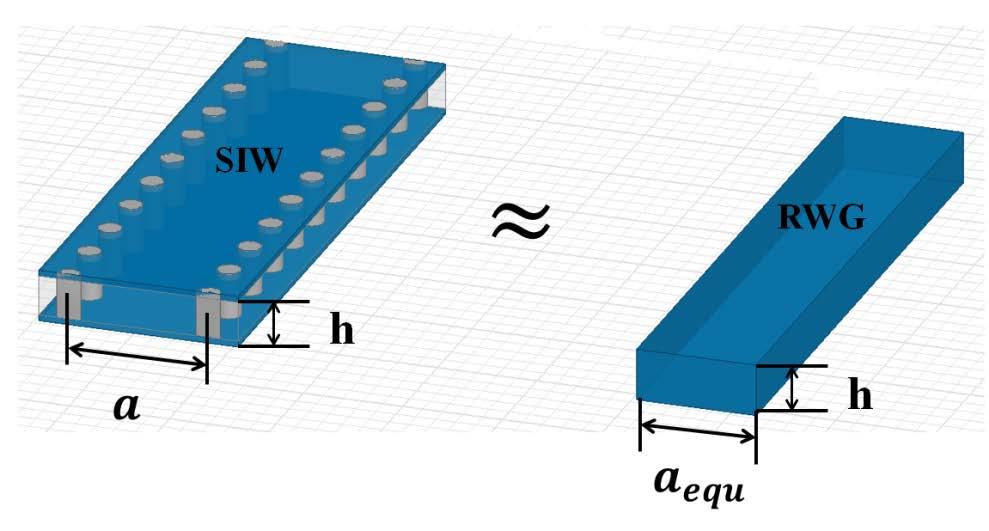 Consider a SIW as its equivalent dielectric filled rectangular waveguide with an effective width [17], and both of them have the same cutoff frequency.