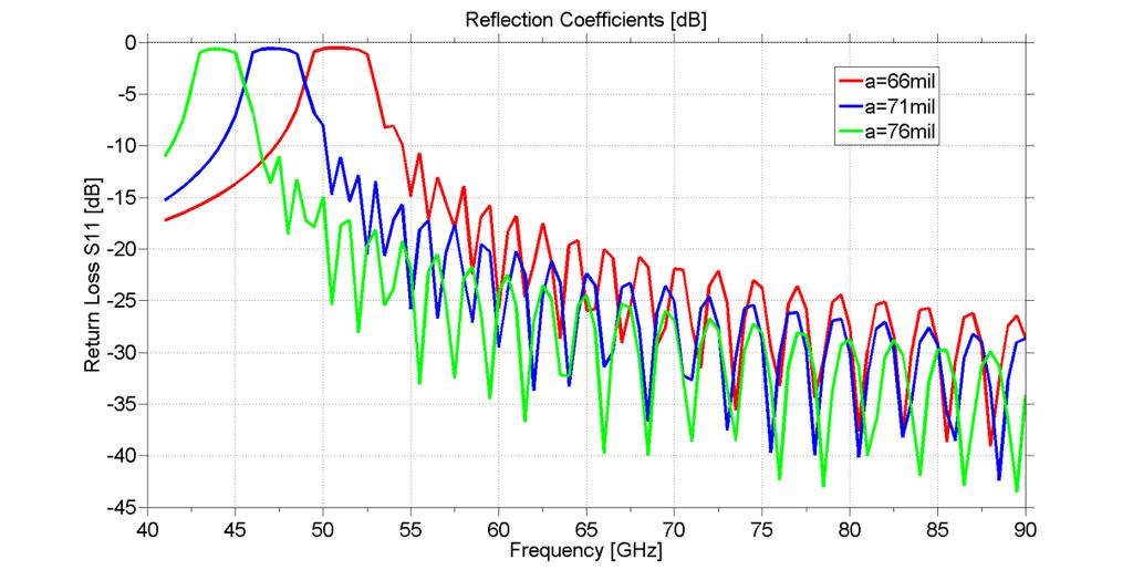 Figure 2.5 Reflection coefficients of 1 inch long E band SIW with different a. Figure 2.6 Transmission coefficients of 1 inch long E band SIW with different a.