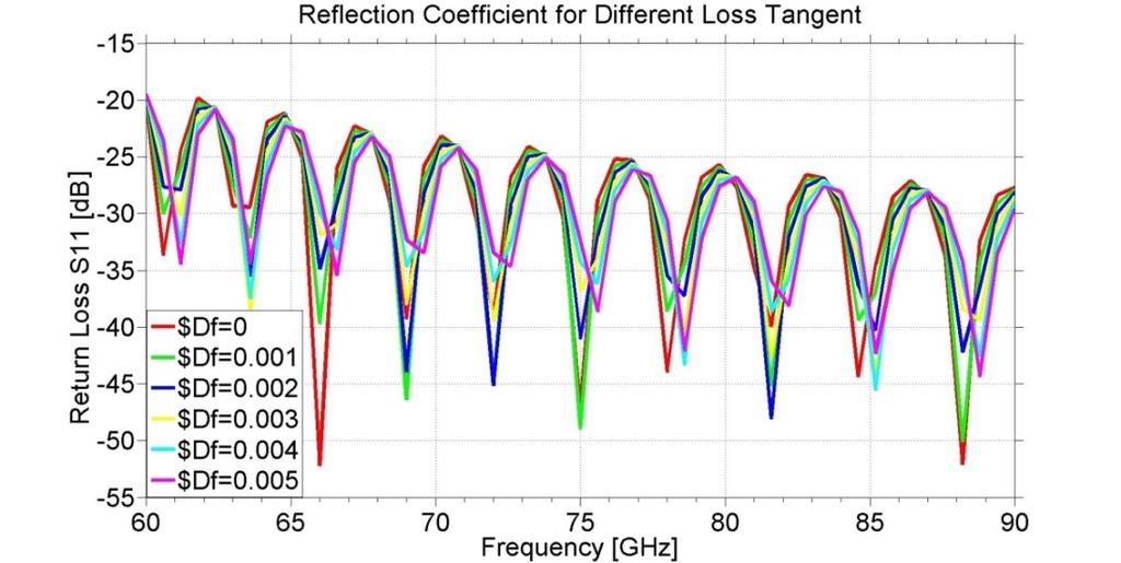 Figure 2.9 Reflection coefficient of 1 inch long E band SIW for different loss tangents. Figure 2.10 Transmission coefficient of 1 inch long E band SIW for different loss tangents.