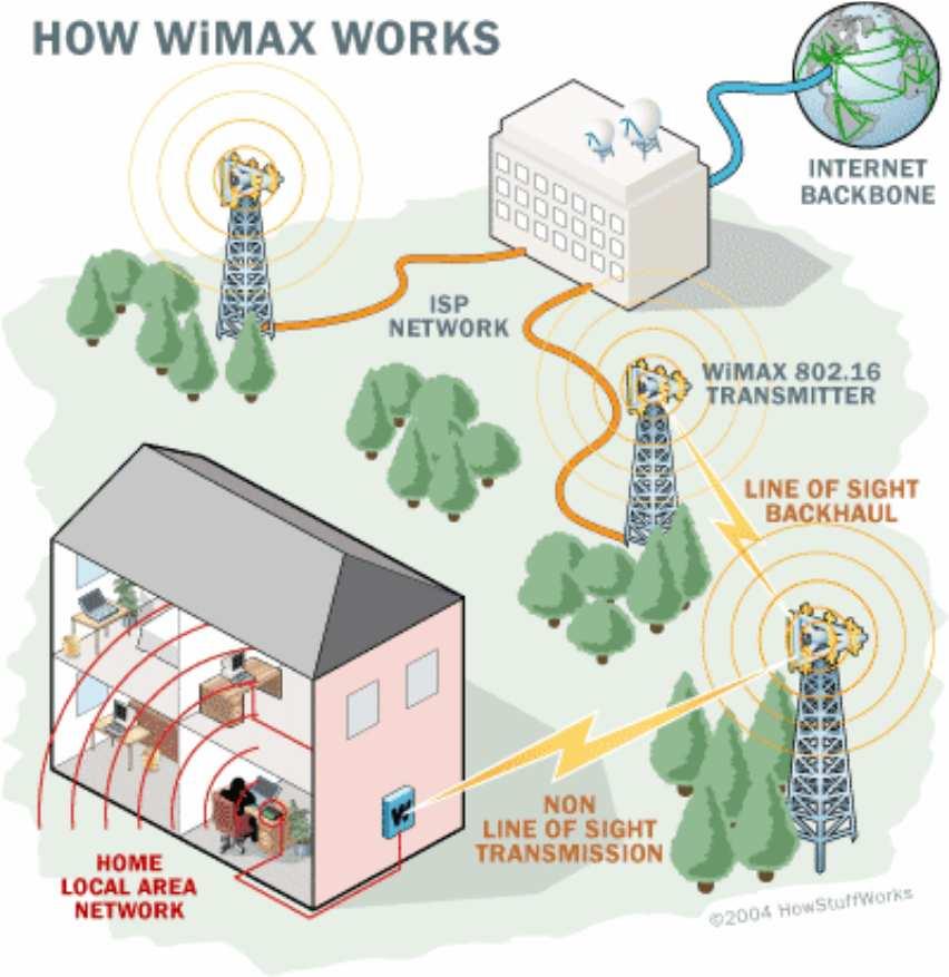 Different Modes of WiMax [5] 2.