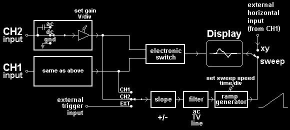 Oscilloscope Tutorial: (Diagram reprinted by permission from Dr.