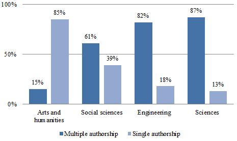 It is founded on this study that multiple authorship is preferred for engineering (62%) and sciences (64%) disciplines.