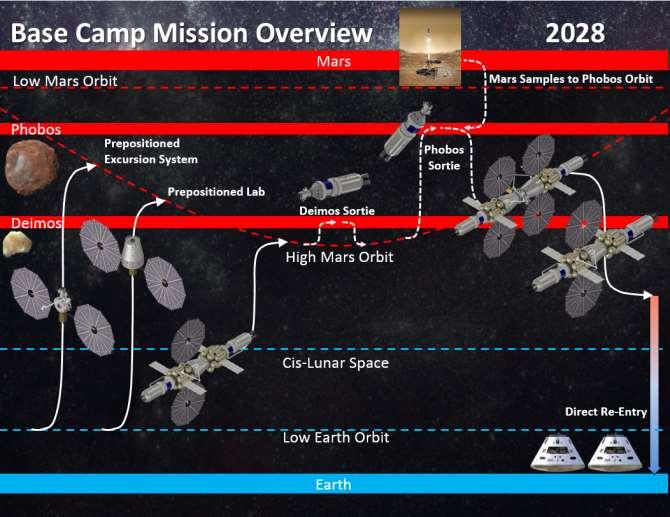 architecture, in partnership with NASA. Independently, Lockheed Martin has developed the Mars Base Camp concept as a bold and achievable plan to get humans to Mars orbit.