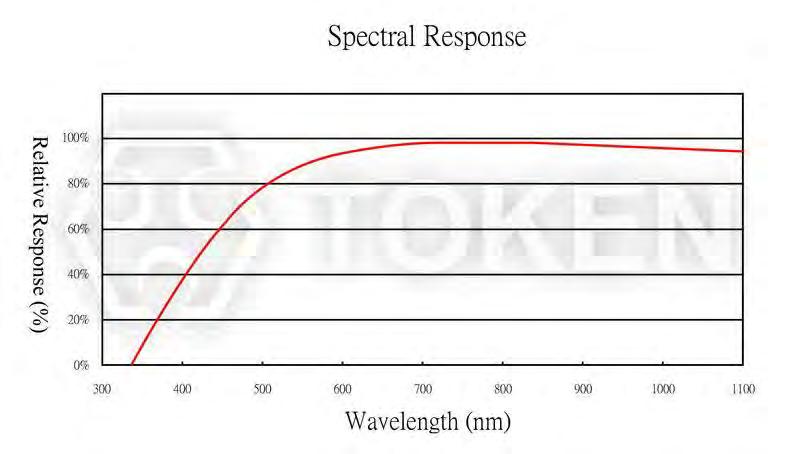Curve φ3 PE-850 Relative Spectral Sensitivity vs.