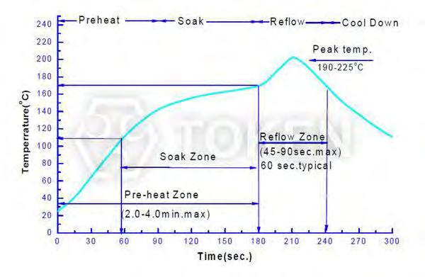 Recommended Reflow Recommended Reflow Chart (PT-B1-DC-0603-940) Characteristic of Temperature Curve Reference Settings Average Heating Speed (Tsmax to Tp) Max.